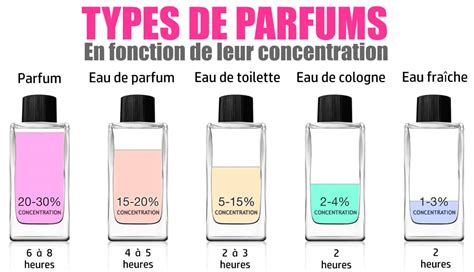 eau de toilette parfum unterschied